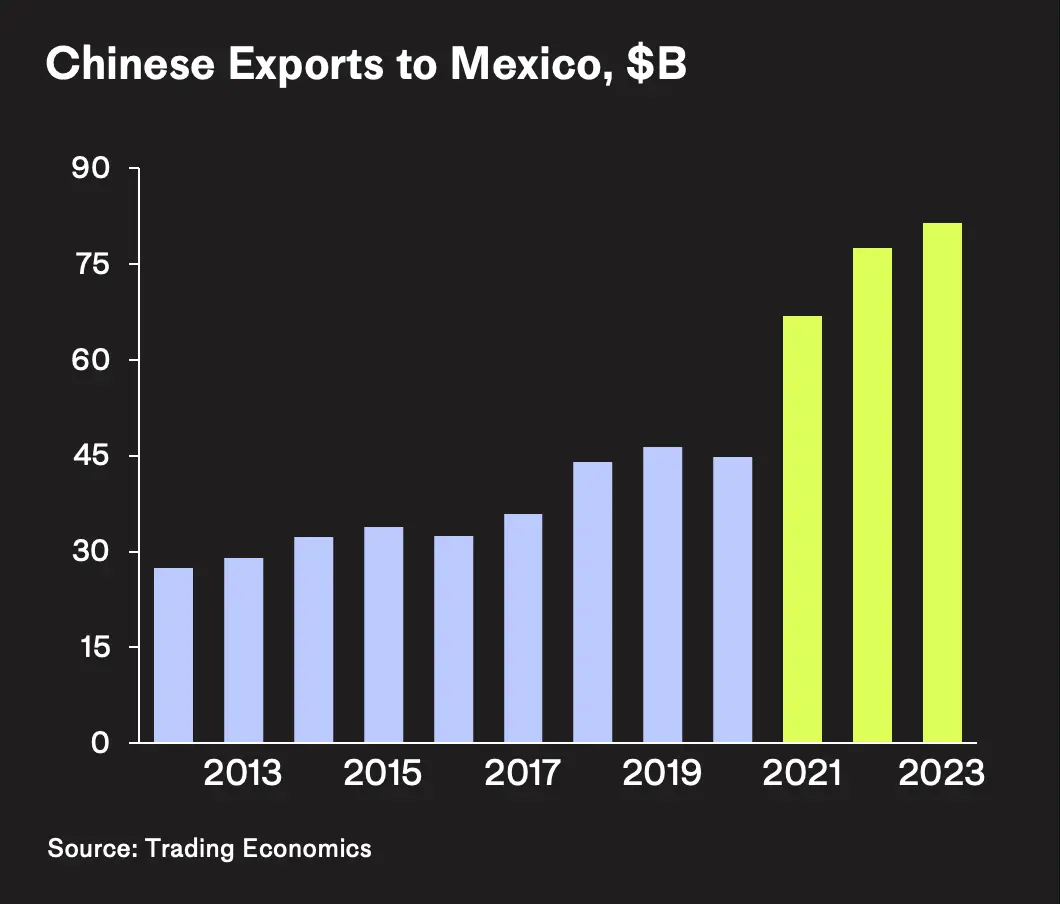 Chinese Exports To Mexico