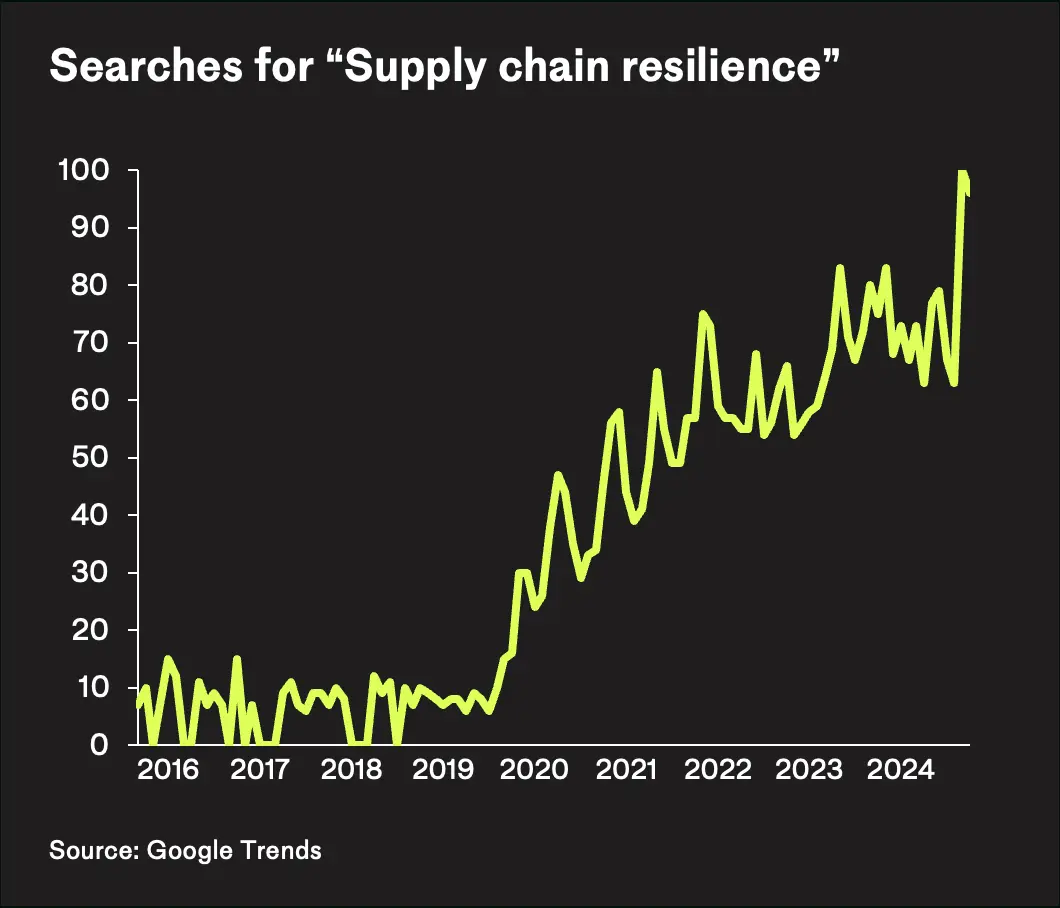 Google Searches Supply Chain