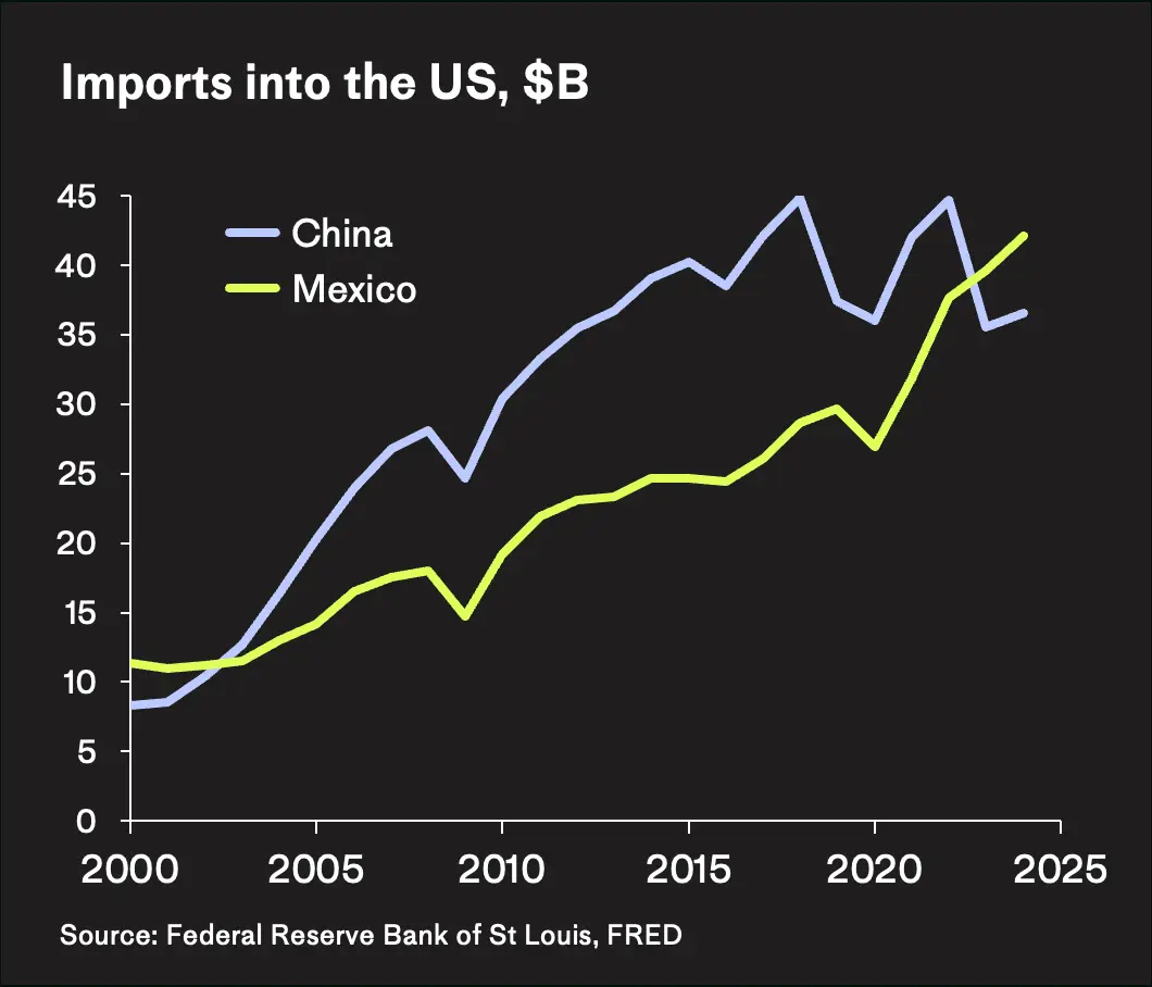 Imports Into The US